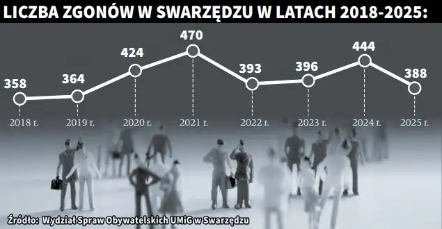mniej zgonow foto 2 Tygodnik i Portal Swarzedzki