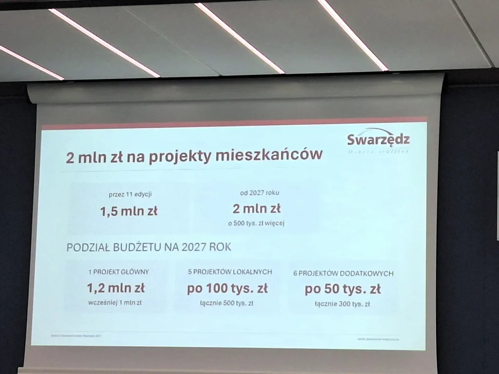 Jakie projekty wygrały w Budżecie Obywatelskim Swarzędza? 1 budzet 3 Tygodnik i Portal Swarzedzki